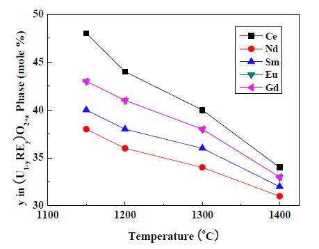 그림 3.3.1.4 열처리 온도에 따른 (U1-yREy)O2+z 상에서의 RE(y)의 농도변화