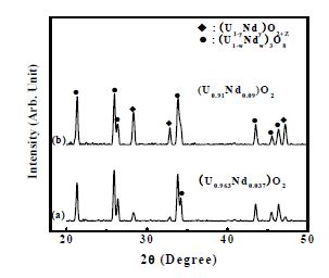 그림 3.3.1.5 초기 Nd 농도가 다른 분말 X선 회절도형
