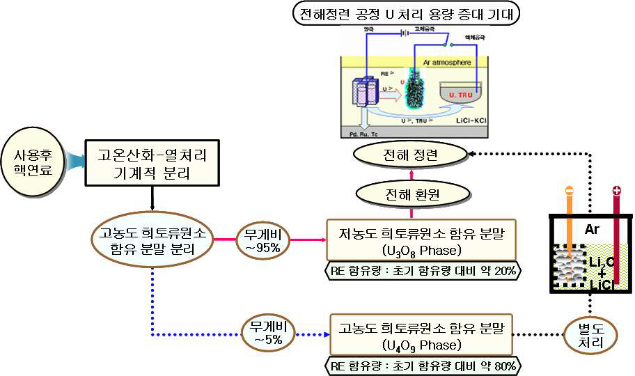 그림 3.3.1.11 응용가능 예상 공정도