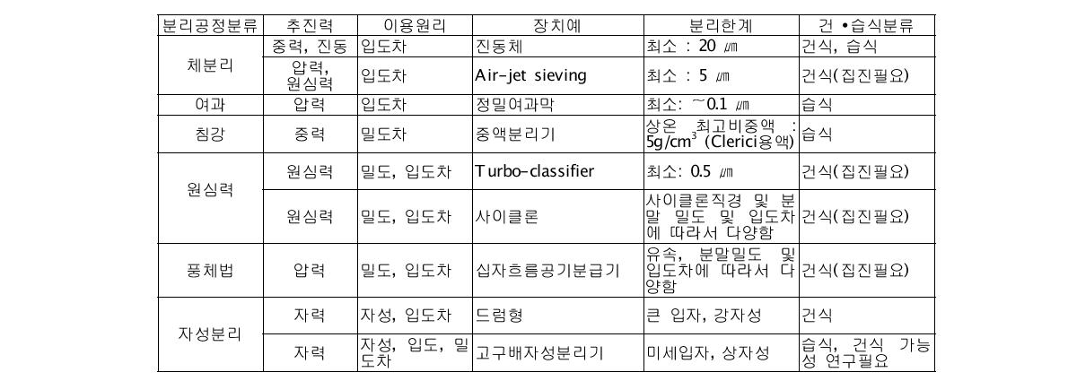 기계적 분리 후보기술