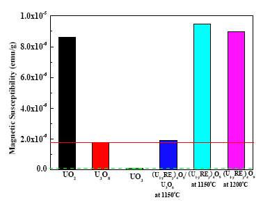 그림 3.3.2.4 우라늄산화물의 자화율