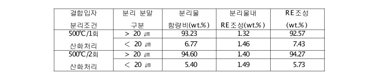 진동체분리공정에 의한 희토류원소 함유 분말 분리결과