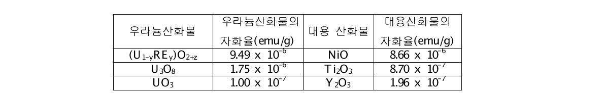 대용산화물의 선정 및 자화율