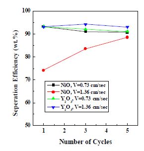 그림 3.3.2.13 반복처리 회수에 따른 대용산화물의 자성분리 효율