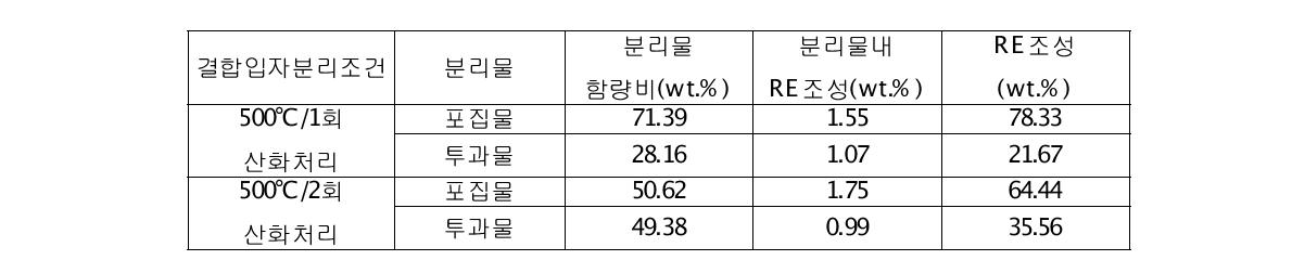 상분리 희토류원소의 고구배자성분리정도