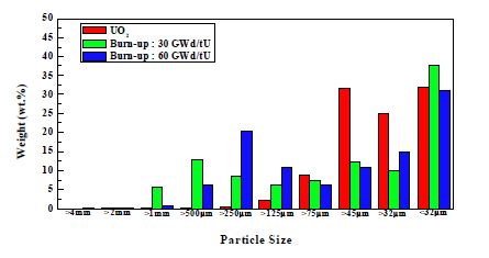 그림 3.3.3.8 연소도에 따른 고온 산화분말 입자분포