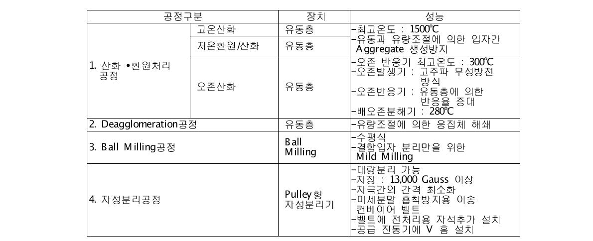 희토류원소 분리공정 개념 설계