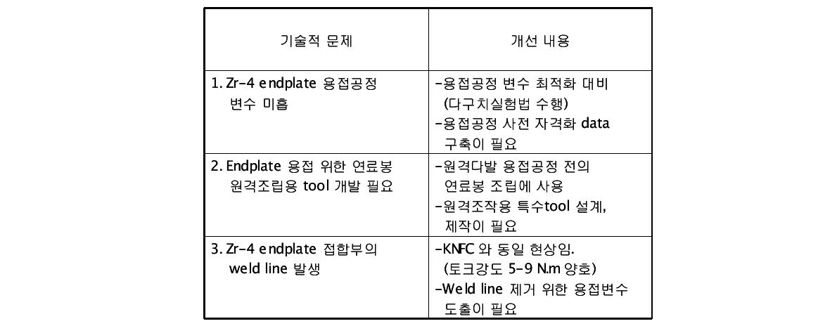 핫셀 원격용접의 기술성 분석