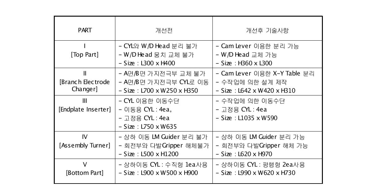 핫셀 원격 용접장치 설계 시 개선 전과 개선 후의 요약사항