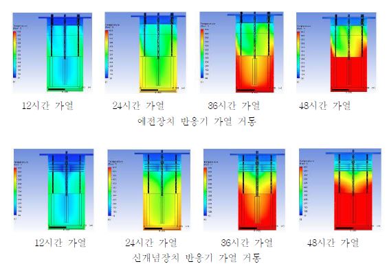 Fig. 3.1.2.18 Temperature gradient with a variation of the heating time calculated by computational fluid dynamics