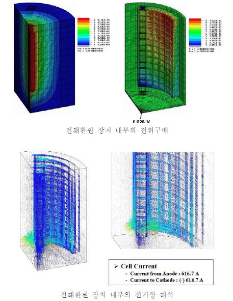 Fig. 3.1.3.1 Analysis of the potential gradient and the electric field in the molten salt in the absence of MgO shroud around a platinum anode.