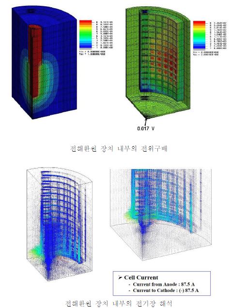 Fig. 3.1.3.2 Analysis of the potential gradient and the electric field in the molten salt when MgO shroud is located up to the center of platinum anode