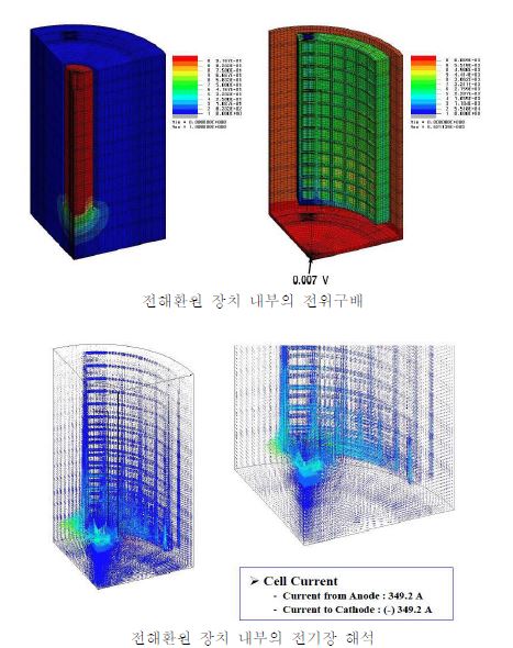 Fig. 3.1.3.3 Analysis of the potential gradient and the electric field in the molten salt in case of a fully covered MgO shroud around platinum anode