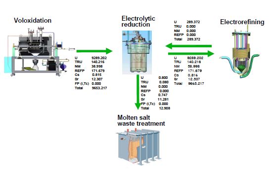 Fig.3.1.3.4 Material balance around the electrochemical reduction process.