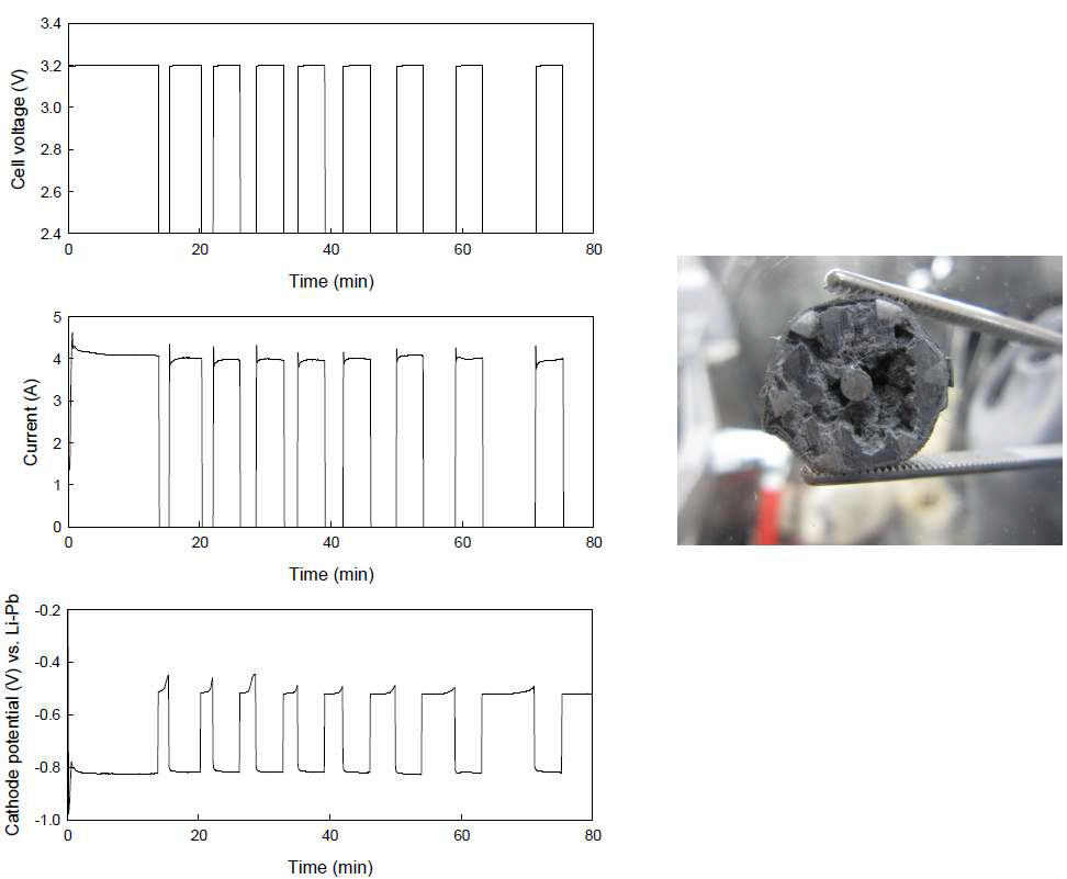 Fig. 3.1.4.2 Cathode potential, current and applied voltage during the electrolytic reduction of SIMFUEL granule and a cross-sectional view of the reduced granule