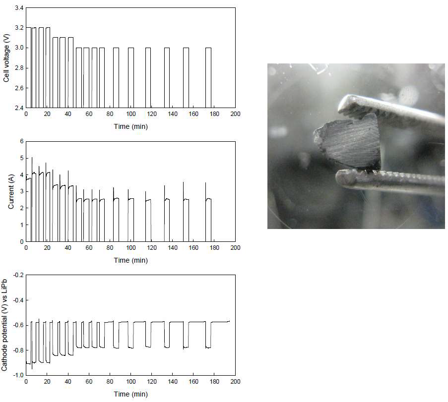 Fig. 3.1.4.4 Cathode potential, current and applied voltage during the electrolytic reduction of SIMFUEL granule and a cross-sectional view of the reduced granule.