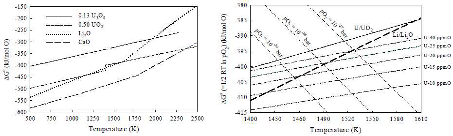 Fig. 3.1.5.1 Stability of oxides.