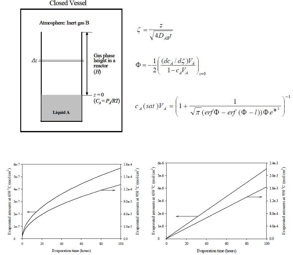 Fig. 3.1.5.2 Diffusion evaporation of salts.