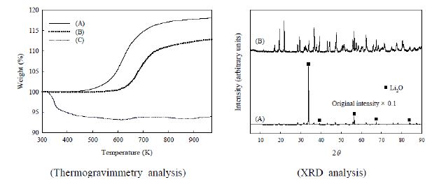 Fig. 3.1.5.7 Reactions between U and Li2O.