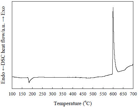 Fig. 3.1.5.9 Reactions between U3O8 and Li measured by DSC.