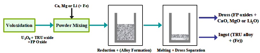 Fig. 3.1.5.11 Reduction by reaction with metals.