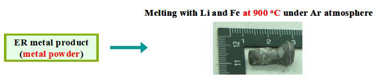 Fig. 3.1.5.12 U melting with Li and Fe.