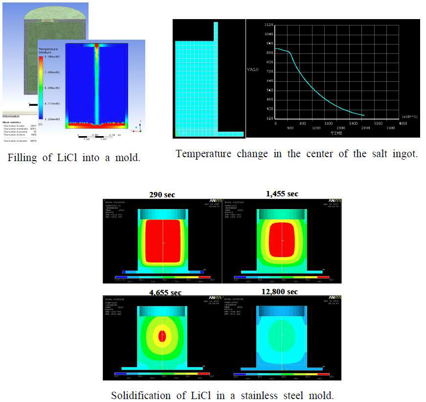 Fig. 3.1.5.13 Filling and solidification of molten salts.