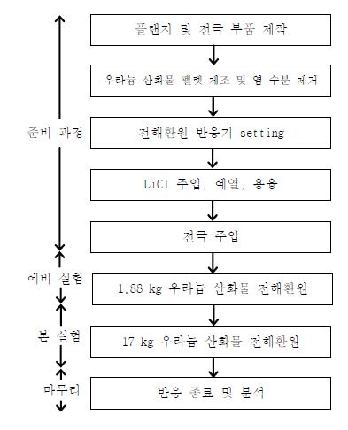 Fig.3.1.6.1. Procedure of lab-scale electrolytic reduction experiments.