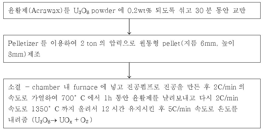 Fig. 3.1.6.12. Procedure of UOx pellets preapration.