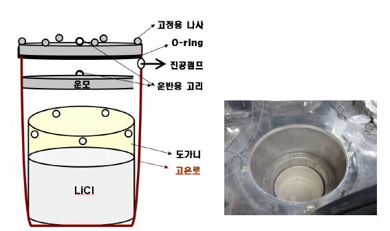 Fig. 3.1.6.13. Schematic diagram of apparatus for moisture removal in LiCl (left); its top-view photograph