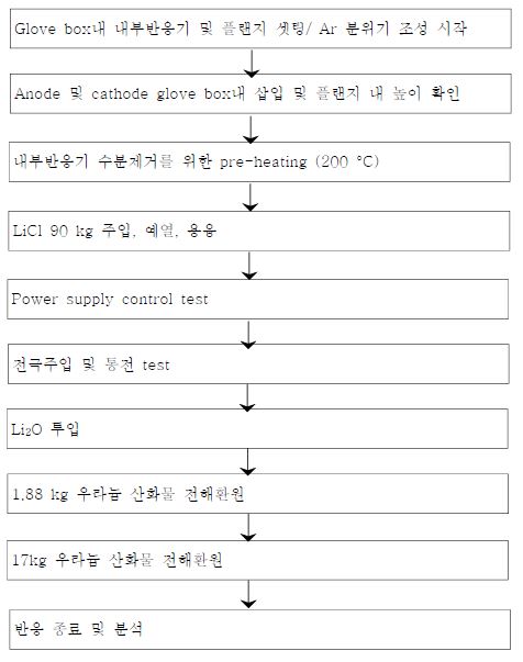 Fig.3.1.6.14. Detailed procedure of lab-scale electrolytic reduction experiments.