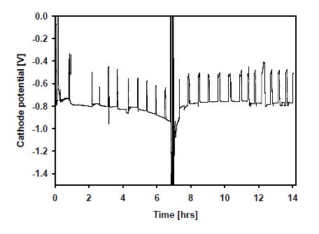 Fig.3.1.6.16. Cathode potential-time plot during electrolysis of 1.88 kg-uranium oxide pellet in a Li2O/LiCl molten salt at 650 °C.