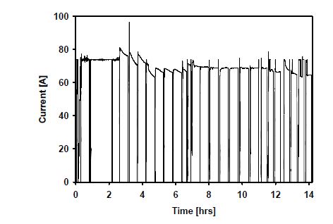 Fig.3.1.6.17. Current-time plot during electrolysis of 1.88 kg-uranium oxide pellet in a Li2O/LiCl molten salt at 650 °C.