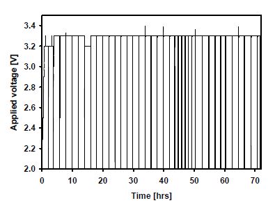 Fig.3.1.6.21. Applied voltage-time plot during electrolysis of 17 kg-uranium oxide pellet in a Li2O/LiCl molten salt at 650 °C.