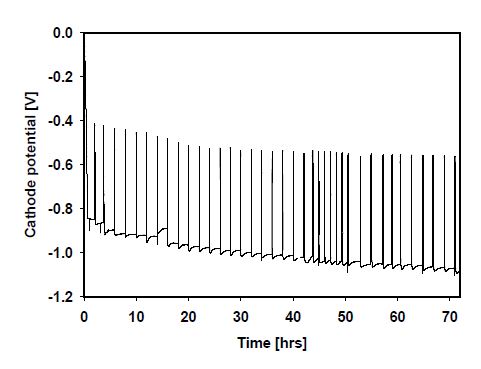 Fig.3.1.6.22. Cathode potential-time plot during electrolysis of 17 kg-uranium oxide pellet in a Li2O/LiCl molten salt at 650 °C.