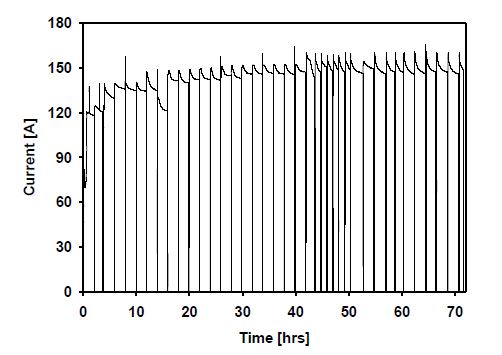 Fig. 3.1.6.23. Current-time plot during electrolysis of 17 kg-uranium oxide pellet in a Li2O/LiCl molten salt at 650 °C.