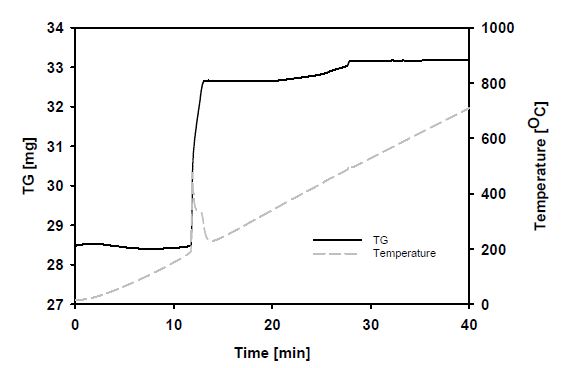 Fig. 3.1.6.28. Thermal gravimetric analysis of the reduced sample.