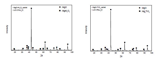 Fig. 3.2.1.1 Compounds of MgO-MgAl2O4 and MgO-Mg2TiO4.