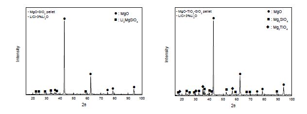 Fig. 3.2.1.3 Compounds of Li2MgSiO4 and Mg2SiO4-Mg2TiO4.