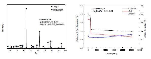 Fig. 3.2.1.4 Compound-CaMgSiO4 and potential curve.