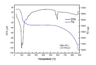 Fig. 3.2.1.6 DTA-TG curve of MgO-SiO2.