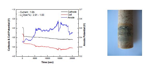 Fig. 3.2.1.10 Surface defect of pressing MgO filter and potential curve (1.0A).