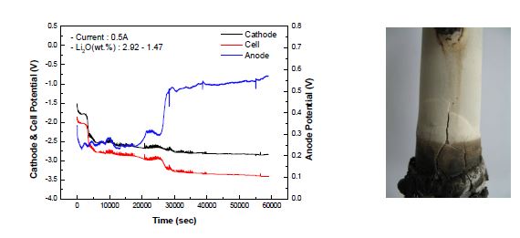 Fig. 3.2.1.11 Surface defect of casting MgO filter and potential curve (0.5A).