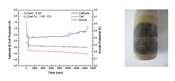 Fig. 3.2.1.12 Surface defect of casting MgO filter and potential curve (0.8A).