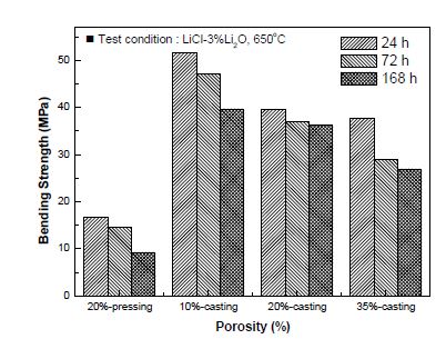 Fig. 3.2.1.13 Rupture strength of MgO specimen as a function of porosity and time.