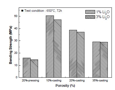 Fig. 3.2.1.14 Rupture strength of MgO specimen as a function of porosity and Li2O concentration.