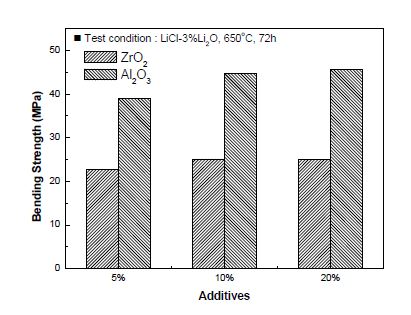 Fig. 3.2.1.15 Rupture strength of MgO-additives specimen as a function of additives amount
