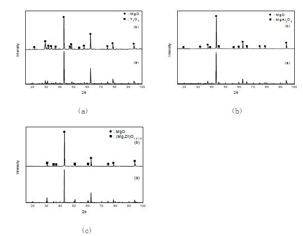 Fig. 3.2.1.19 XRD patterns of the MgO-Y2O3 (a), MgO-Al2O3 (b) and MgO-ZrO2 (c).