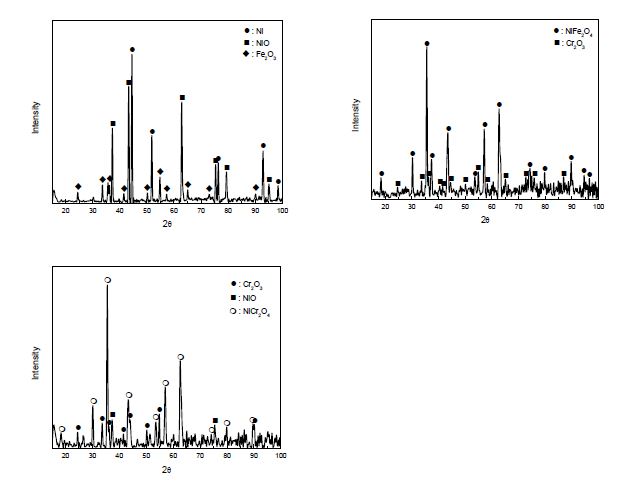 Fig. 3.2.2.3 XRD patterns of Inconel 600.