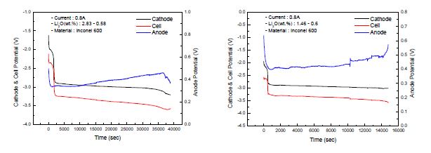 Fig. 3.2.2.5 Potential curves of Inconel 600.